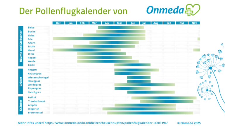 Pollenflugkalender: Aktueller Pollenflug, Belastung & Vorhersage